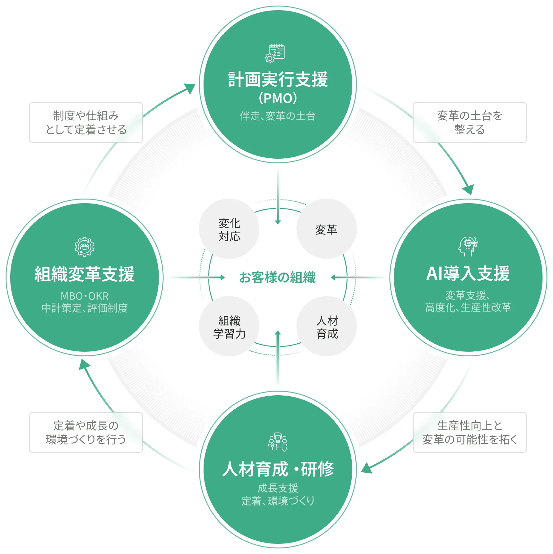 4つのサービスが循環して、組織を変革、進化させることを示した図